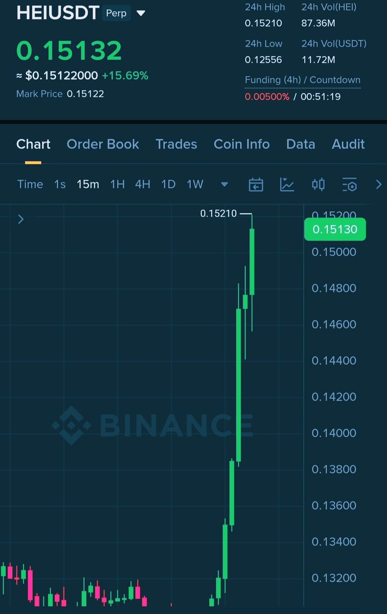 CryptoBDHub's tweet photo. HEIUSDT book profit 🤑🚀 https://t.co/D0qKtW2eP2