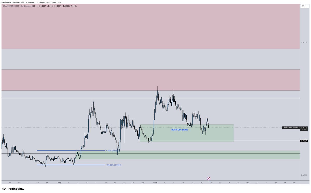 CredibleCrypto's tweet photo. Some of you guys get too emotional here fam. 

What "relative weakness"?

Both CRV/ETH and CRV/BTC are trading higher than they were literally two days ago and both are sitting at their respective bottom/reversal zones.

Focus folks or you WILL miss the forest for the trees. https://t.co/WxRHK4d7fT
