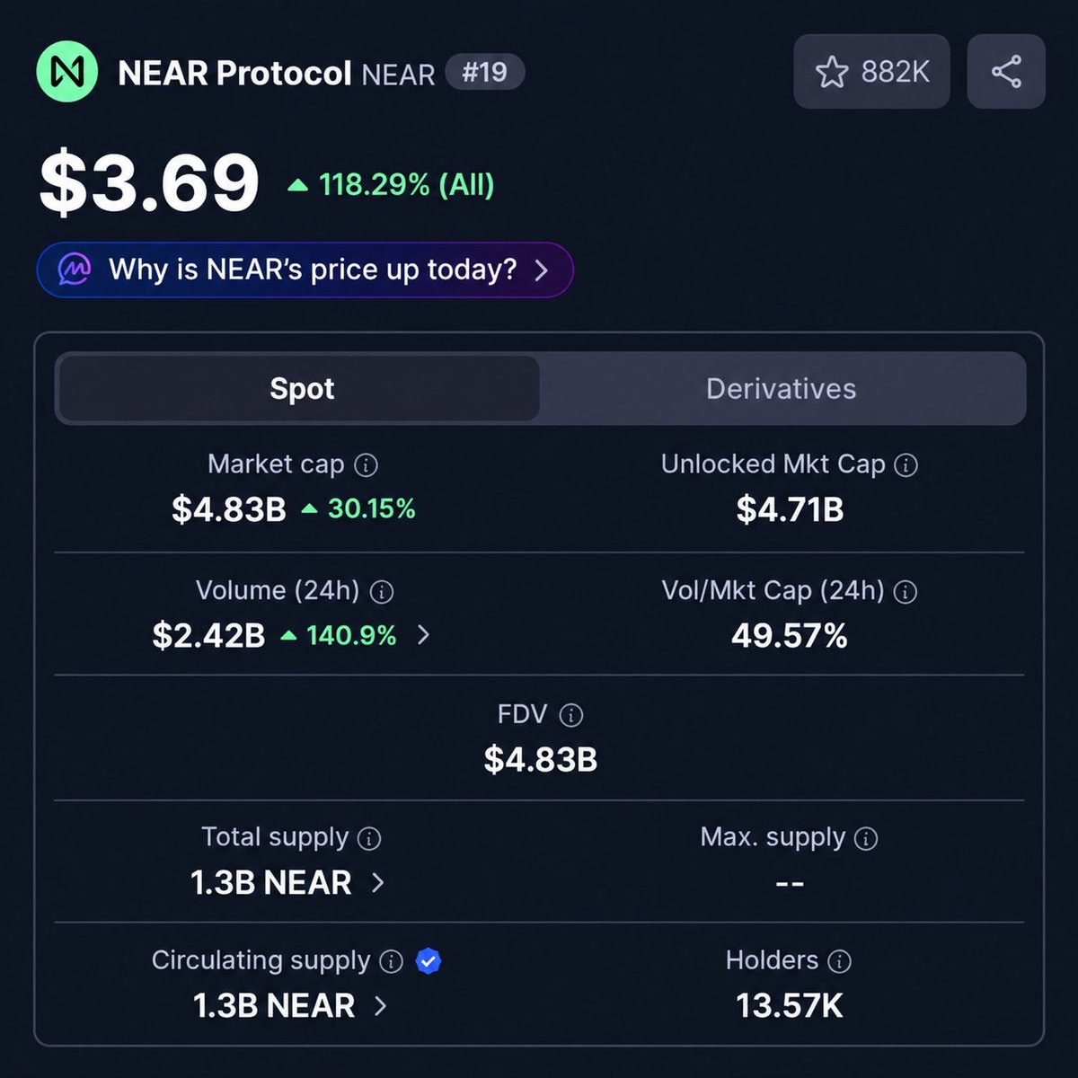 eyezenhour's tweet photo. $NEAR up 20% since this post and just moved into top 20 tokens by market cap

I'm not missing right now
Hope you were DCAing this summer

Bottom is in https://t.co/qkWoLhMkIg