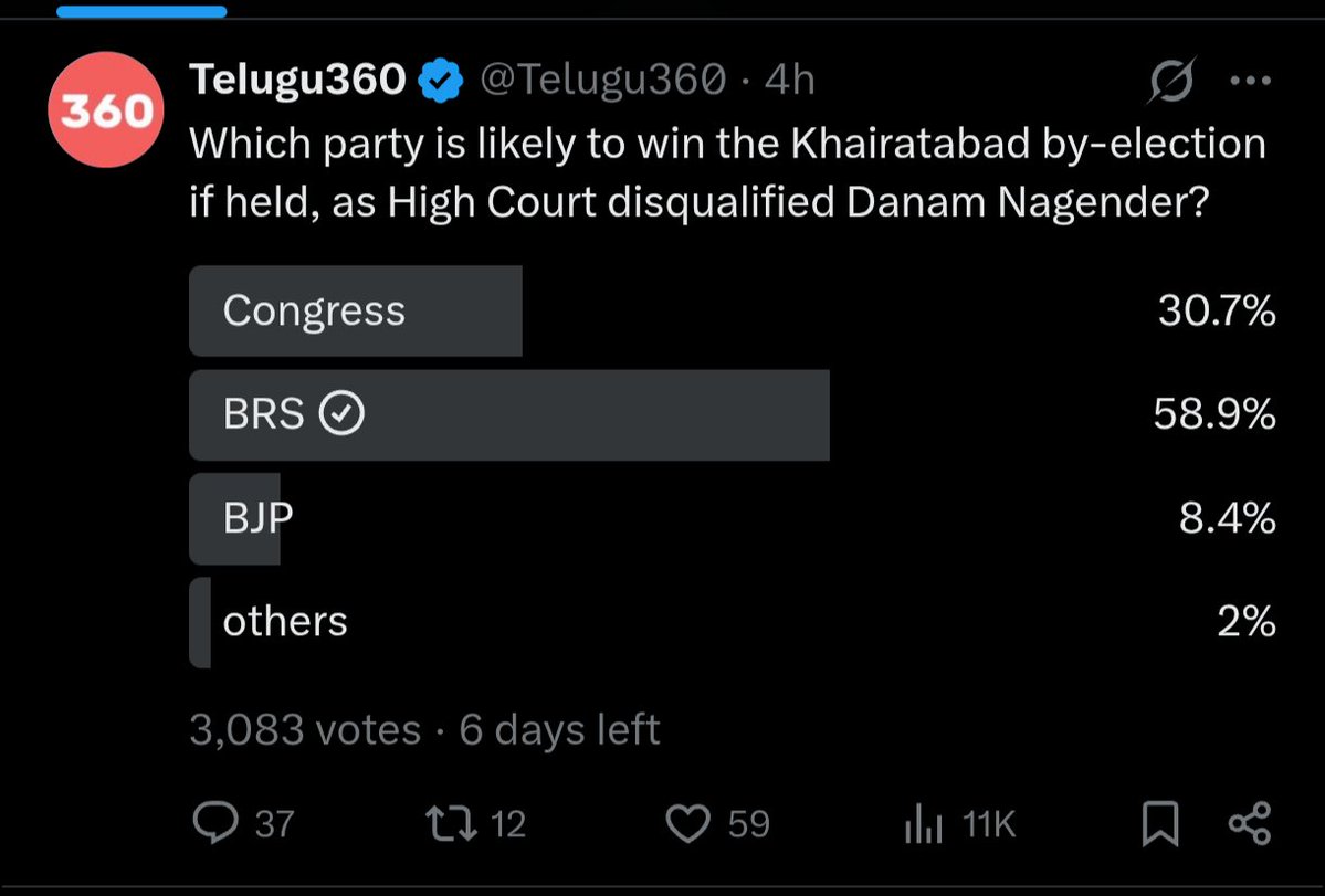 madhukarchinna's tweet photo. పచ్చ పతివ్రత పోల్ పెట్టిన కూడా BRS ఏ ముందు  ఉందేంటి మాస్టరు @nagakishore981 @SuryaBhaiStan https://t.co/2YfaRDqwJh