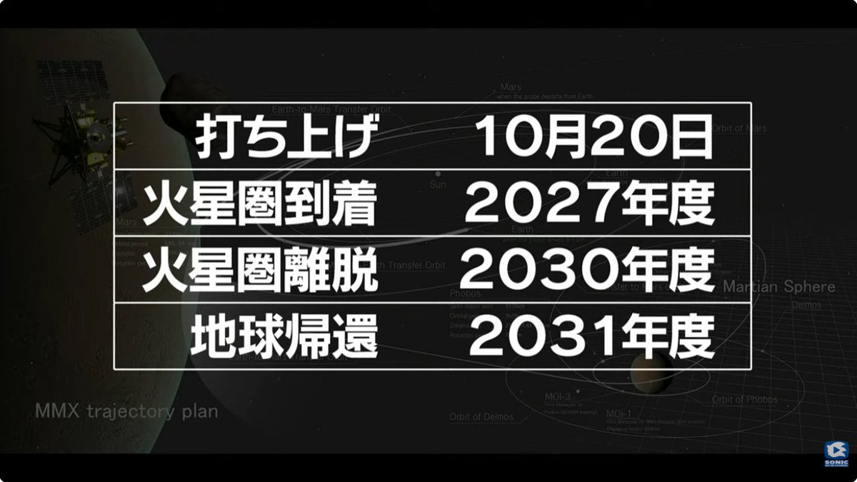 ephfav's tweet photo. ソニックTGS2026記念特番で紹介された「JAXA MMX(火星衛星探査計画)」の予定表です、備忘のため https://t.co/q8pQpJaxfl