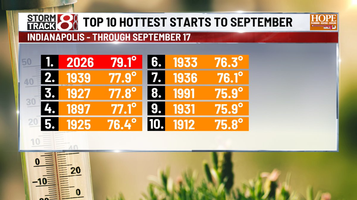 marcusbailey's tweet photo. HOT SEPTEMBER - Thursday was day #9 of 90°+ heat for the month of September - it's the most since 1983 and ties for the 5th most on record. Through 17 days, this is the hottest start to the month on record - and it's not really close at this point.
#INwx https://t.co/OQgctwL9r6