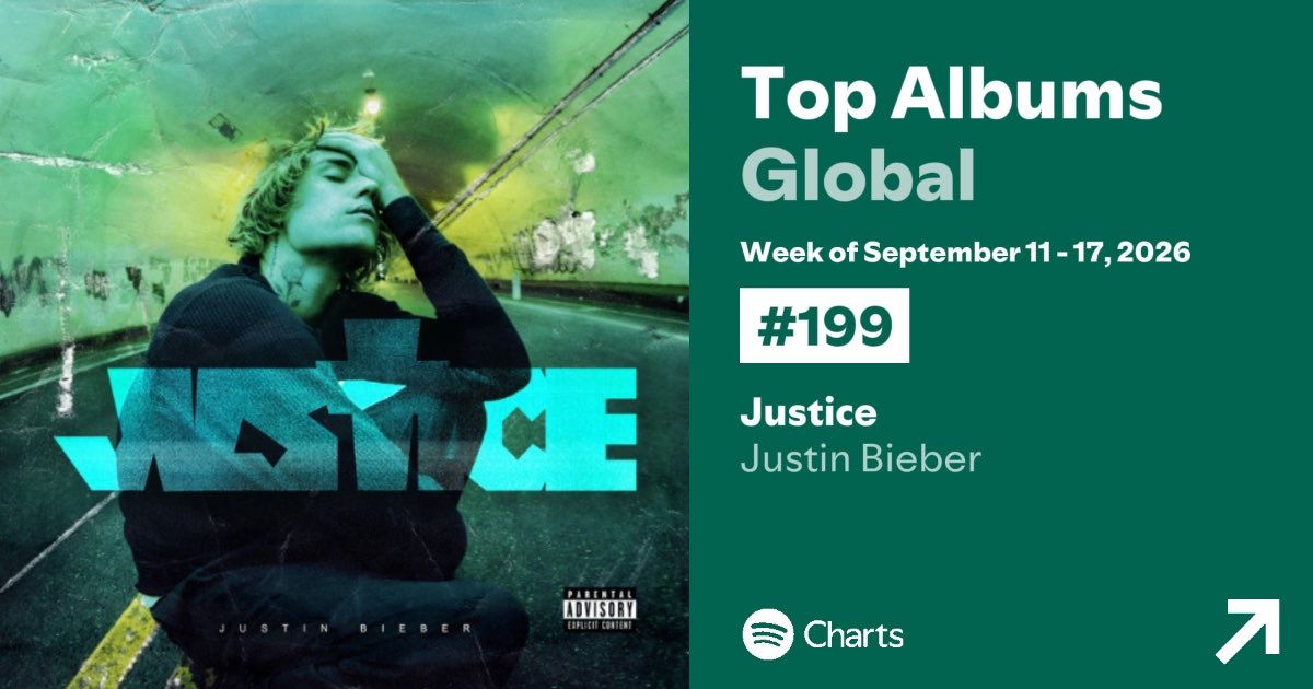 SpotifyChartsWW's tweet photo. ‘Justice’ by Justin Bieber re-enters at #199 on Weekly Spotify Top Albums Global. https://t.co/obhL897bPC