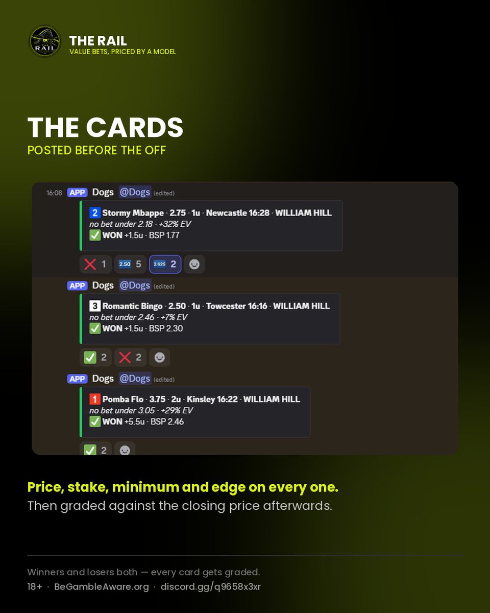 TheRailBets's tweet photo. Three in a row on the dogs. All three beat the closing line.

Romantic Bingo 2.50 (closed 2.30)
Pomba Flo 3.75 (closed 2.46)
Stormy Mbappe 2.75 (closed 1.77)

+8.5u. Average overlay +38.8%.

A member put all three in a treble — £30 back to £442.

18+ BeGambleAware https://t.co/hKEczXZjgI