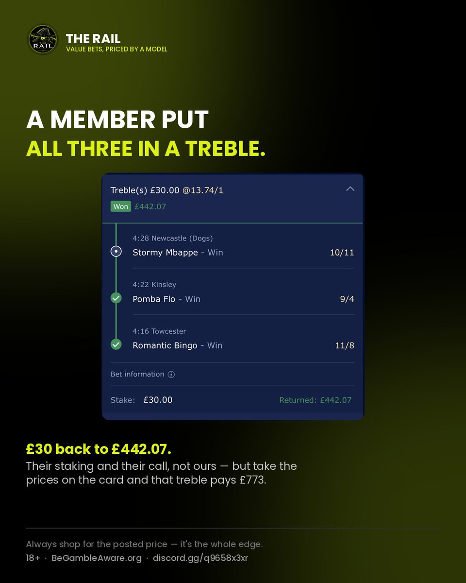 TheRailBets's tweet photo. Three in a row on the dogs. All three beat the closing line.

Romantic Bingo 2.50 (closed 2.30)
Pomba Flo 3.75 (closed 2.46)
Stormy Mbappe 2.75 (closed 1.77)

+8.5u. Average overlay +38.8%.

A member put all three in a treble — £30 back to £442.

18+ BeGambleAware https://t.co/hKEczXZjgI