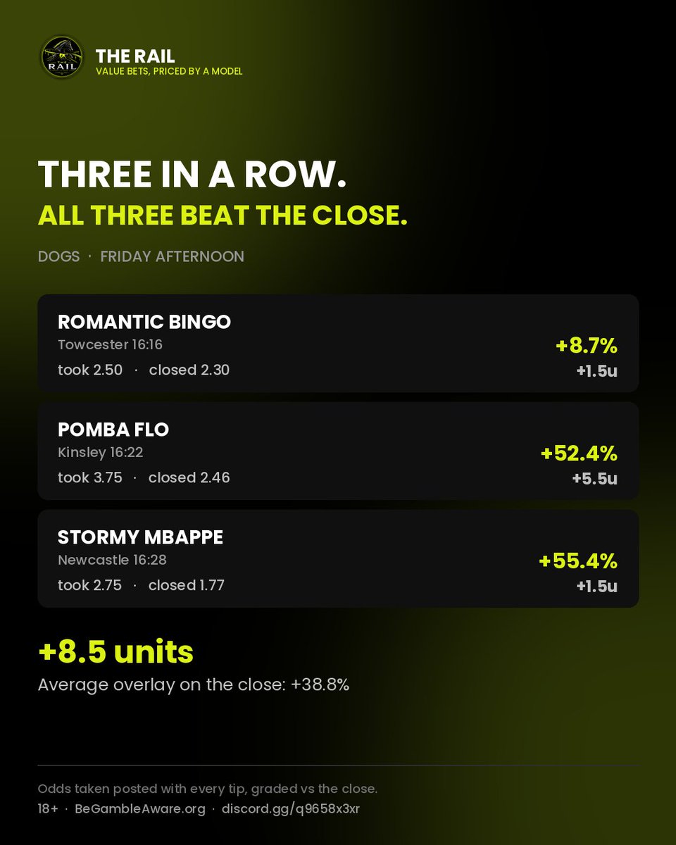TheRailBets's tweet photo. Three in a row on the dogs. All three beat the closing line.

Romantic Bingo 2.50 (closed 2.30)
Pomba Flo 3.75 (closed 2.46)
Stormy Mbappe 2.75 (closed 1.77)

+8.5u. Average overlay +38.8%.

A member put all three in a treble — £30 back to £442.

18+ BeGambleAware https://t.co/hKEczXZjgI