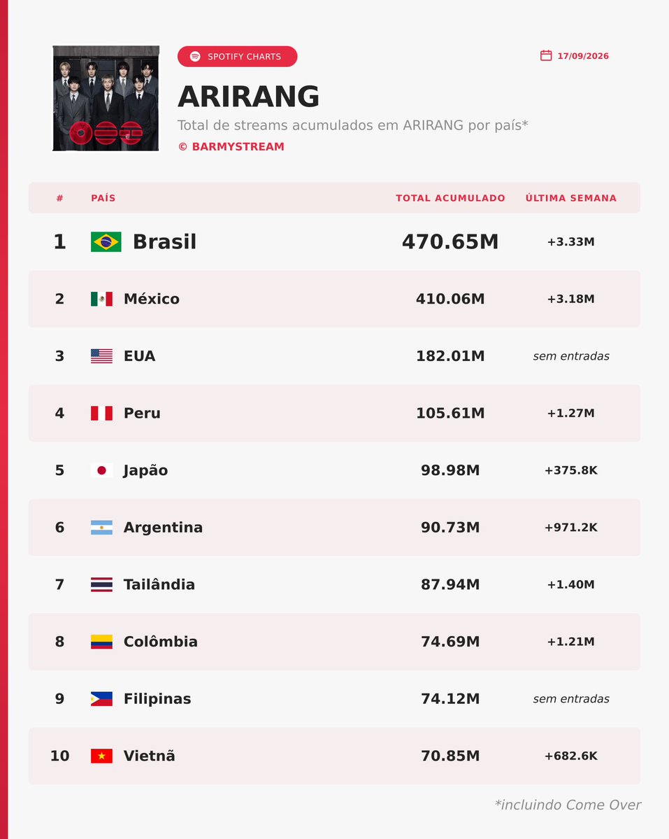 BARMYSTREAM's tweet photo. 📊 | Spotify Charts — ARIRANG [17.09.26]

— Streams Cumulativos por País
#1 • 🇧🇷 Brasil — 470.65M (+3.33M)
#2 • 🇲🇽 México — 420.06 (+3.18M)
#3 • 🇺🇸 EUA — 182.01M (=)

B-ARMY, vamos trabalhar pra atingir 500M de streams em ARIRANG no Brasil antes de o BTS chegar!

Pra isso, precisamos não só subir os nossos streams atuais de SWIM e NORMAL, mas voltar com mais faixas no nosso Top 200.

BORA ARIRANGAR TAL QUAL NO LANÇAMENTO 

⏯️ https://t.co/5W03KhkZNa