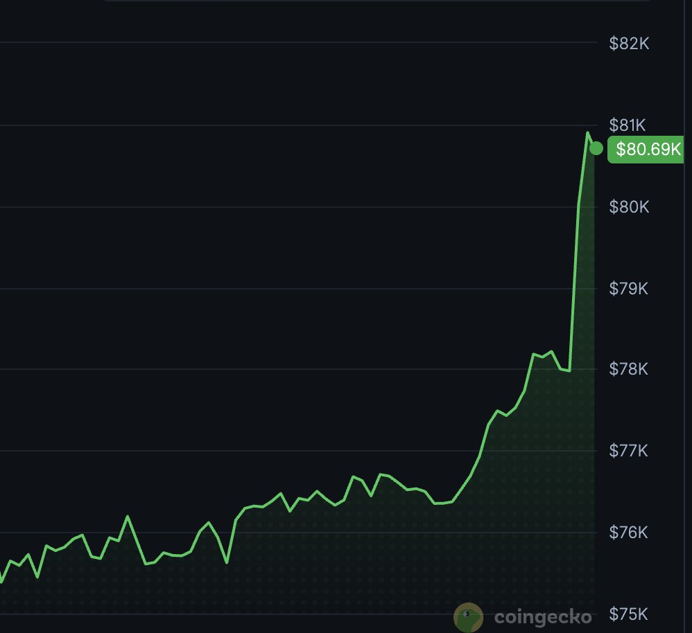 MezoNetwork's tweet photo. gm chat bitcoin is up https://t.co/AbC0AV70Y3