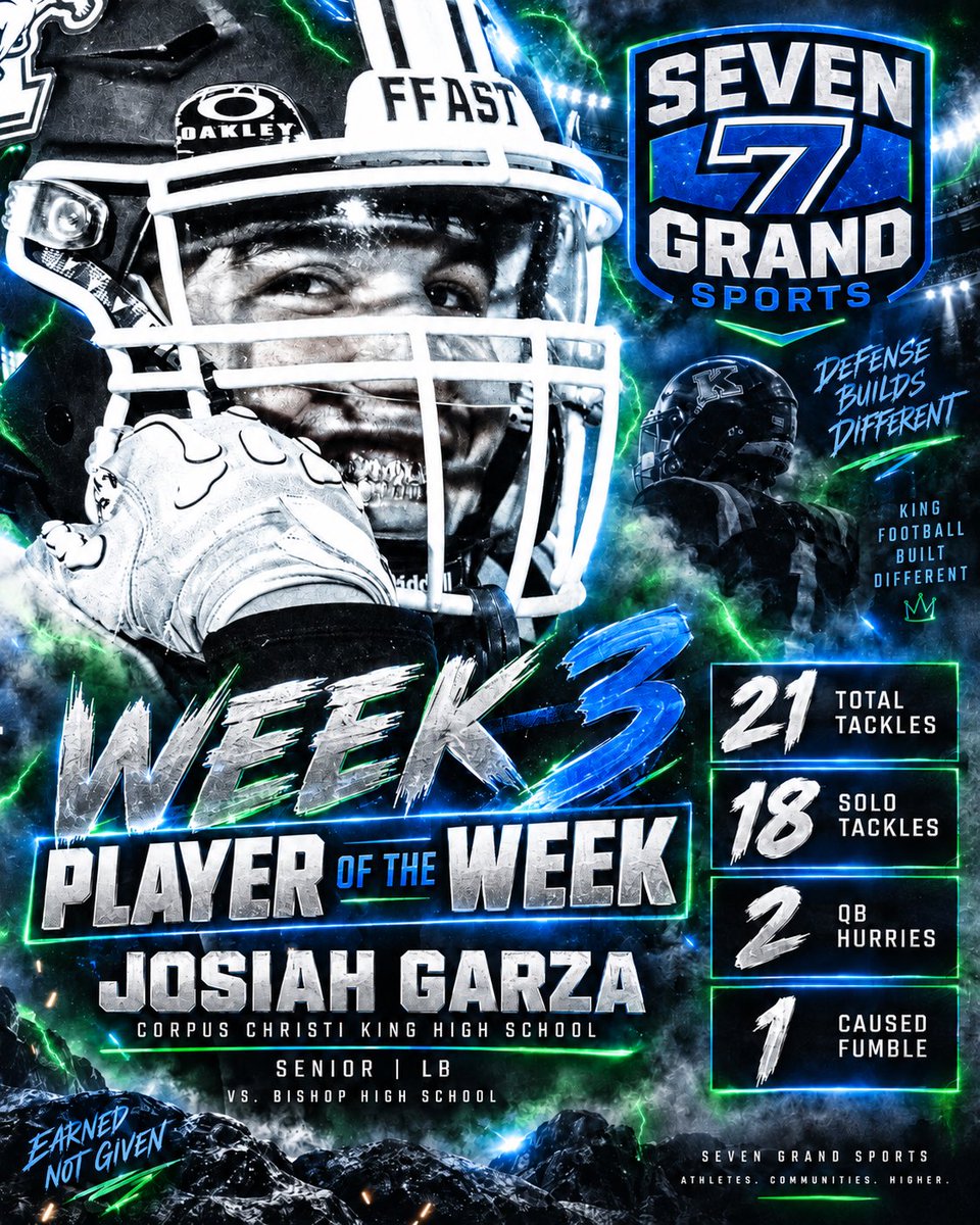 SevenGrandSport's tweet photo. 🏆🔥 7 Grand Sports Week 3 POTW — Josiah Garza

The Corpus Christi King LB was a tackling machine against Bishop 😤💥

🏈 21 total tackles
🧱 18 solo
⚡ 2 QB hurries
💣 1 forced fumble

Garza stays around the ball and plays with a nonstop motor. 🐎🔥

#7GrandSports #TXHSFB https://t.co/moy2rfVIHW