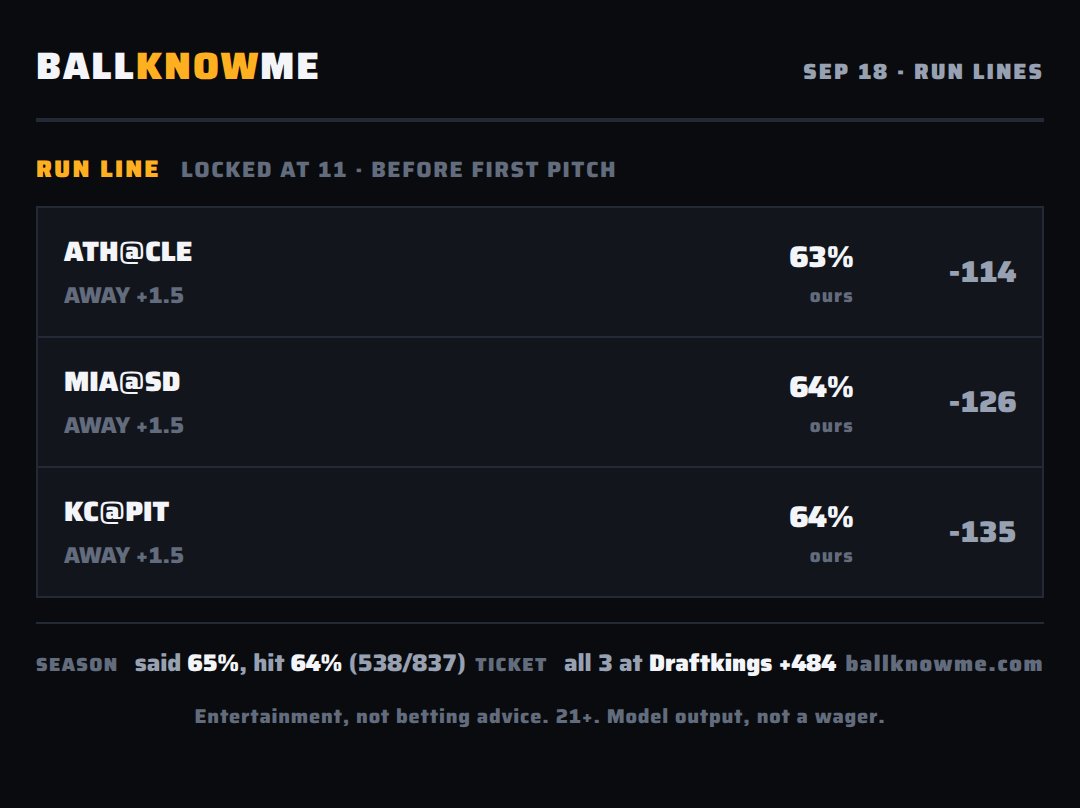 BALLKNOWMESPORT's tweet photo. Run lines are locked. Posted before first pitch.
ATH@CLE AWAY +1.5 -114
MIA@SD AWAY +1.5 -126
KC@PIT AWAY +1.5 -135
All 3 at Draftkings: +484 — on the ticket.
Season: said 65%, hit 64% (538/837)
#BallKnowMe #MLB https://t.co/zNgjDBGUoO
