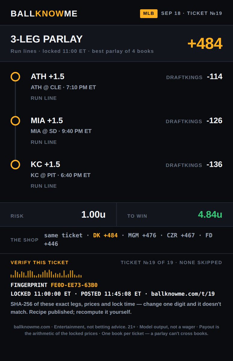 BALLKNOWMESPORT's tweet photo. Run lines are locked. Posted before first pitch.
ATH@CLE AWAY +1.5 -114
MIA@SD AWAY +1.5 -126
KC@PIT AWAY +1.5 -135
All 3 at Draftkings: +484 — on the ticket.
Season: said 65%, hit 64% (538/837)
#BallKnowMe #MLB https://t.co/zNgjDBGUoO