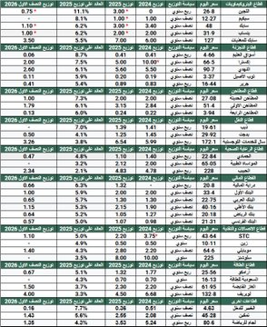 FutrueGlimpsse's tweet photo. مع نزول اسعار الأسهم ارتفع العائد النقدي 🔝💸

جمعت التوزيعات لـ8 قطاعات استثمارية لآخر سنتين.

الـ*تعني وجود توزيعات من أرباح غير تشغيلية. https://t.co/otLvty91Za