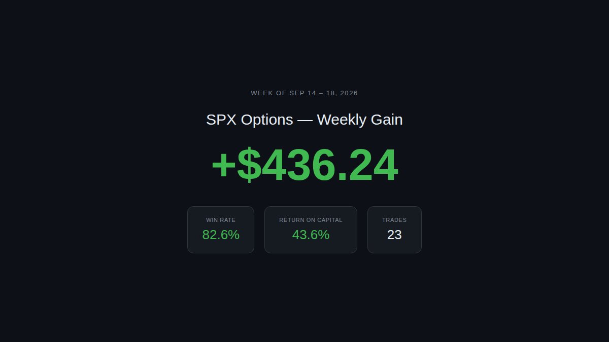 investwithtrae's tweet photo. $SPX Another positive week trading SPX 0DTE credit spreads. 82.6% win rate, 43.6% return on capital deployed.

Still just 1 contract per trade. Consistency > size. #ThetaGang https://t.co/mxRIbY4Q2W