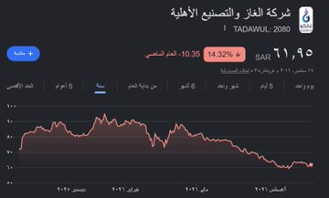 FutrueGlimpsse's tweet photo. 2- شركة الغاز والتصنيع الأهلية
تعمل في مجال توزيع الغاز وهي المسيطرة على هذا المجال والنقطة الأبرز في الشركة هي استثماراتها الشركة تمتلك استثمارات في 10 شركات تقريبًا في مجال الغاز والطاقة والتصنيع واستثمارات وعقارية ومالية تتجاوز المليار ريال كل هذا بقيمة سوقية 4.6 مليار. https://t.co/ATEfxfGdLj