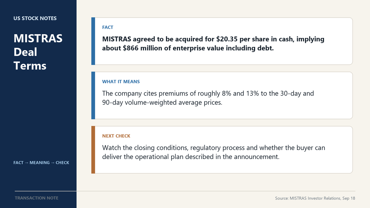 USStockNotes's tweet photo. MISTRAS agreed to be acquired for $20.35 per share in cash, a transaction the company values at roughly $866 million including debt.

The headline premium needs context. MISTRAS says the offer is about 8% above its 30-day volume-weighted average price and 13% above its 90-day VWAP. Those are useful reference points, but a signed price is not the same thing as cash already delivered to shareholders.

For a deal like this, I separate three questions.

First, what exactly is being paid? Here it is cash per share, while the enterprise-value figure includes debt.

Second, what still has to happen? Closing conditions and the regulatory process remain part of the path between announcement and completion.

Third, what is the strategic claim? The buyer is underwriting an operating plan, not just a one-day stock reaction. That plan will matter after the press-release premium disappears from the feed.

The useful follow-up is deal completion and execution against the stated strategy. The headline gives the price; the process determines whether and when that value is realized.