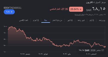 FutrueGlimpsse's tweet photo. 7 شركات بقيمة سوقية أقل من 10 مليار ريال تستحق إنك تقرأ عنها

1- شركة كاتريون للتموين القابضة
تُسيطر على مجال تموين الطائرات وعندها عقود مع جميع شركات الطيران ومشروع البحر الأحمر وتهدف إلى التوسع في المشاريع الكبرى تنمو نمو عضوي وغير عضوي عن طريق الاستحواذ قيمتها السوقية 5.5 https://t.co/2s027eY7gq