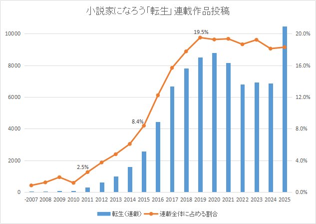 bai2chun1's tweet photo. 転生の流行を正確に記述しようとすると、かなりグダグダで、分かりやすく「これが！」って作品も…

①2008-2010年に二次創作で普及
②ランキング設置を機に、なろうオリジナルでも2011年から流行

強いて言えば起点に位置する
地味な青年の異世界転生記
攻撃魔術の使えない魔術師
は触れてほしい https://t.co/scc8Bm1s1k