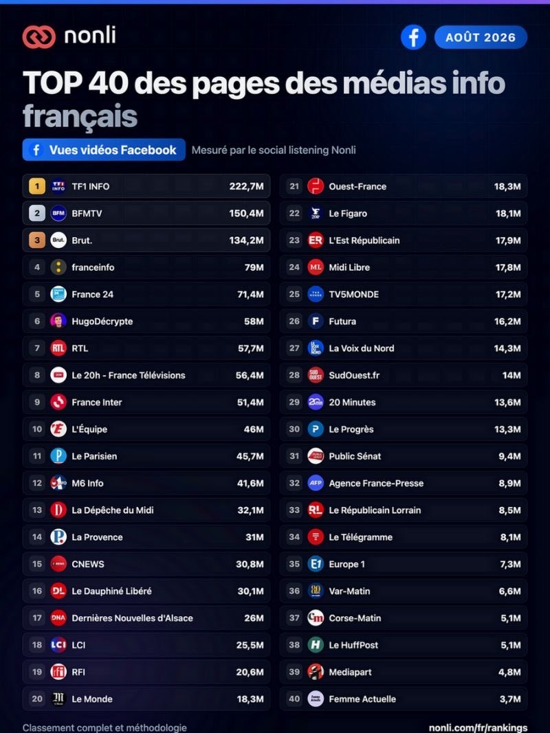 agindre's tweet photo. Très belle performance des équipes de @TF1Info en août 👏👏👏
- numéro 1 des vidéos vues sur Facebook
- numéro 2 des vidéos vues sur Instagram 
Bravo à toutes les équipes !

Source : classement Nonli - Top40 des médias info français https://t.co/Gbi23wuGED