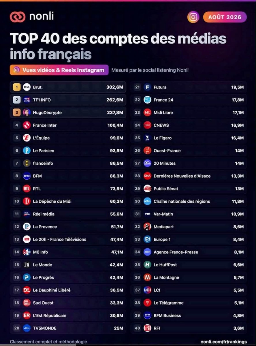 agindre's tweet photo. Très belle performance des équipes de @TF1Info en août 👏👏👏
- numéro 1 des vidéos vues sur Facebook
- numéro 2 des vidéos vues sur Instagram 
Bravo à toutes les équipes !

Source : classement Nonli - Top40 des médias info français https://t.co/Gbi23wuGED