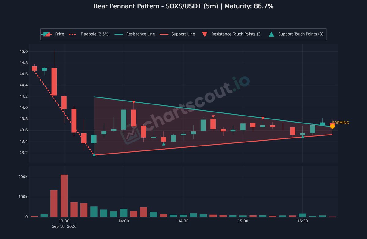 ChartScout_bot's tweet photo. 🔴 Pennant detected, symmetrical consolidation after decline

$SOXS | 5m | @binance

Measured move target equals the pole height from breakdown point.

#Trading #BearishSetup https://t.co/Gkyd360jMx