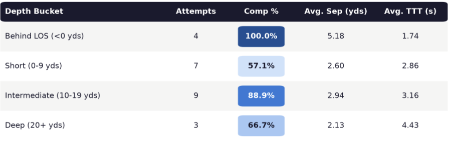rjanalytics7002's tweet photo. Here's a closer look at Trevor Lawrence's throws from week 1. Lawrence led the NFL in CPOE in week 1 according to @NextGenStats. https://t.co/sM0zVmf5pk