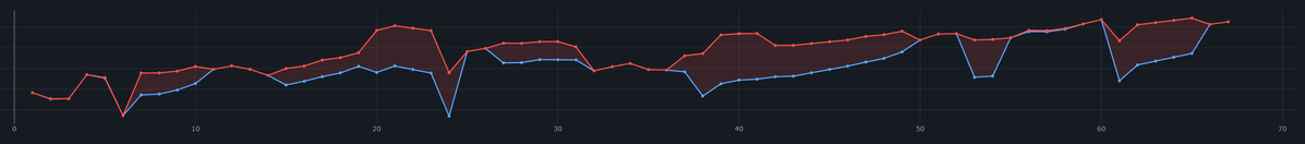 ItsGamerDoc's tweet photo. There's a lot of mix-up about who this was even about, so here's some visual representations.

Let me be very clear @RealAlicopter is not why the party got penalized. 

What the system flagged is the party MMR (blue) being held down because they were alternating between multiple different accounts to lower the party MMR, while the highest player in that lobby (red) stayed much higher, and a lower-skilled account in that party jumping a huge amount of LP in a short window. That's hitchhiking / queue-boosting: you change what the matchmaker sees so someone can climb faster than that account would on its own.

Red = highest MMR in the party. 
Blue = party MMR. The filled gap is the lobby getting easier than the stack's real skill.

Playing with friends on ranks you're eligible to queue on is allowed. Dragging the party rating down, so a much lower account can ride up is the part that isn't.