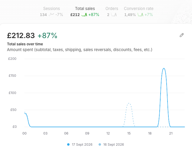 WouterBra's tweet photo. Day 17:
Revenue: €248.50
Ad spend: €47.64 (ROAS: 5.22x)
COGS: €90.89 (36.6% of revenue)
Profit: €109.97
Best day yet. Removed one market and focusing on a single market for now while we are early, plus a high AOV today. Combo made this the best day so far. https://t.co/UydzrVkL7r