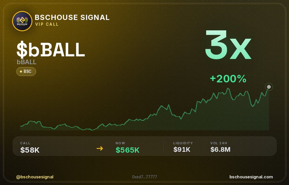 bschousesignal's tweet photo. That's a 3x on $BBALL 🔥

📊 Called at $58.1K MC → now $565.2K

🧠 Spotted by our on-chain filter before the pump → link in bio

#bBALL #bschousesignal #memecoin #gem #pump https://t.co/MfTaFm38mW