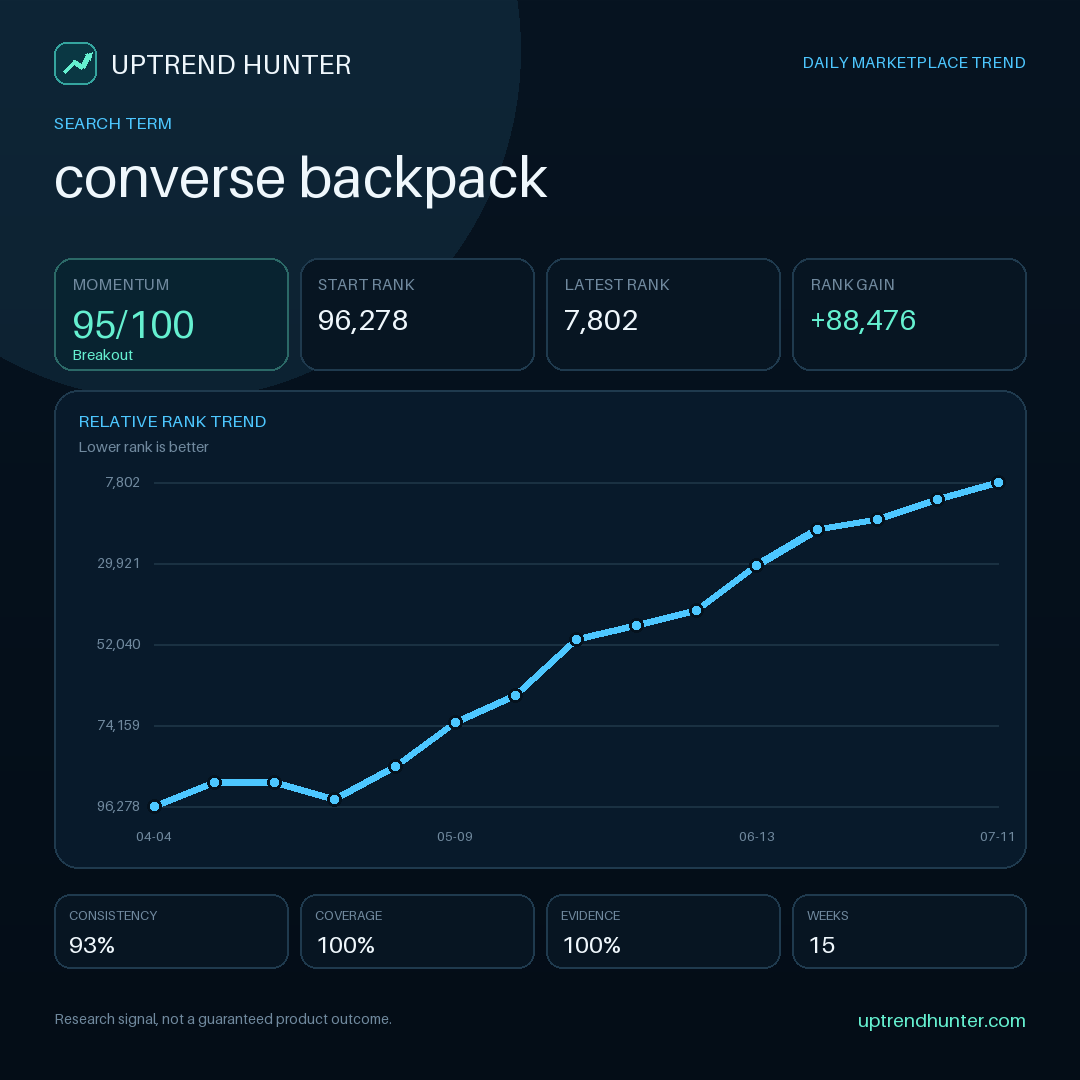 coskunbiuilds's tweet photo. A one-period spike and sustained momentum are not the same signal. Signal under review: “converse backpack”. Compare several observation periods, consistency, and volatility before…

#AmazonFBA #MarketplaceTrends #ProductResearch #ProductLaunch #KeywordResearch https://t.co/FOjGdJi33u