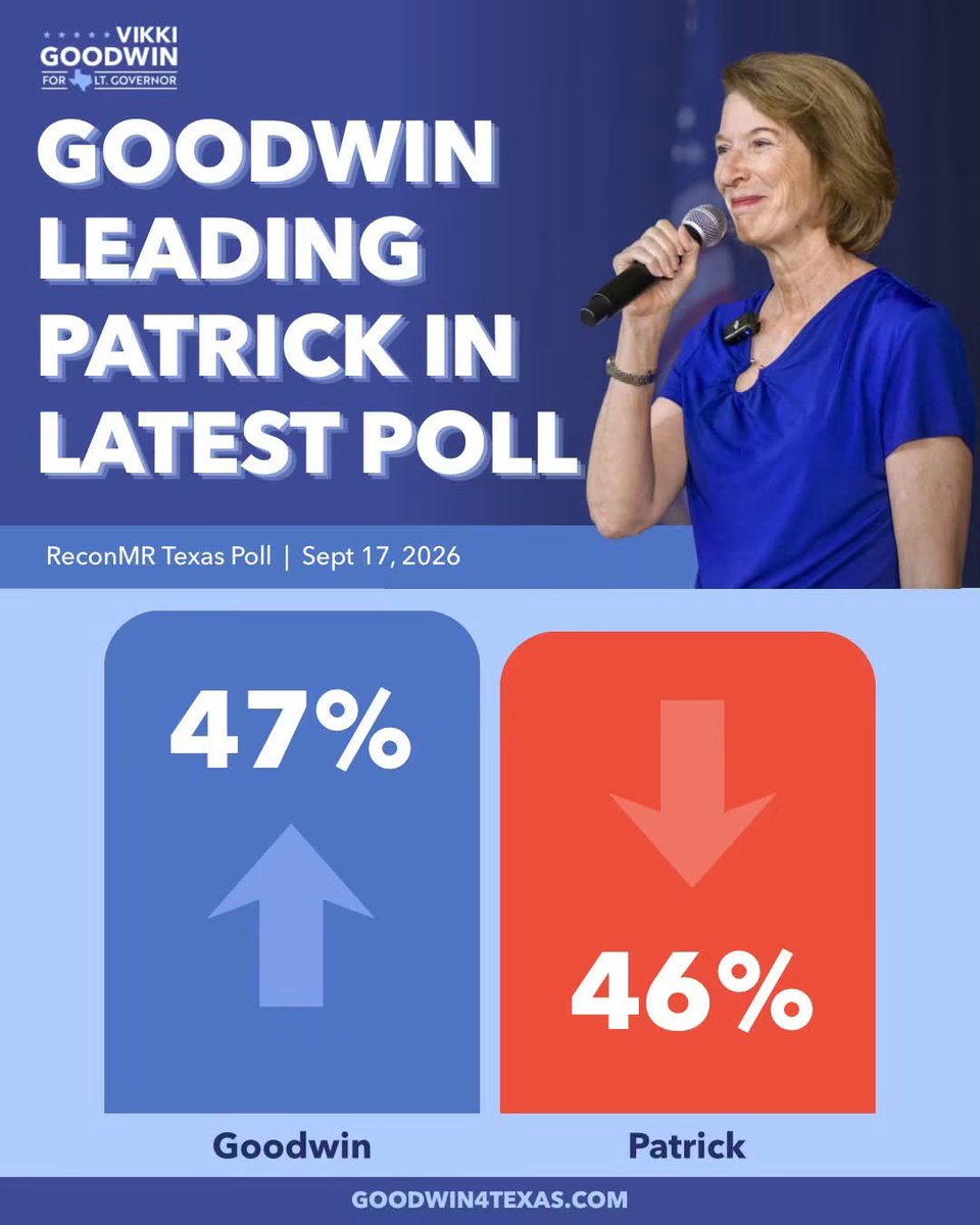 VikkiGoodwinTX's tweet photo. I’m ahead in the polls, even though many Texans still don’t know who I am. 

They know who my opponent is. 

Help spread the word… we need a Good Win for Texas!!! #Goodwin4Texas https://t.co/9S5QjATaO7