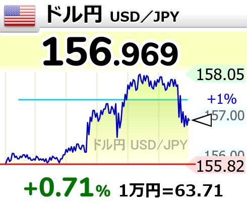 4ki4's tweet photo. 日銀がレートチェック　円相場が急騰、一時156円台後半 - 日本経済新聞 
https://t.co/69TCjV1VVR 

さつきベッセント砲、よーい！ https://t.co/e6iPfsOajR