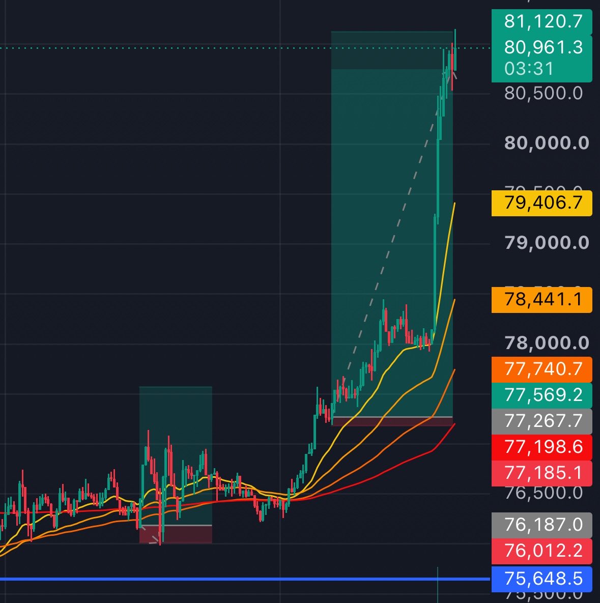 HawkeyeYoru's tweet photo. Unfortunately got stopped out at break even on the lower entry. Fortunately the re-entry tapped over 45R🚀.

Will be posting potential paths I see $BTC taking later today. https://t.co/4sqtiPpefr