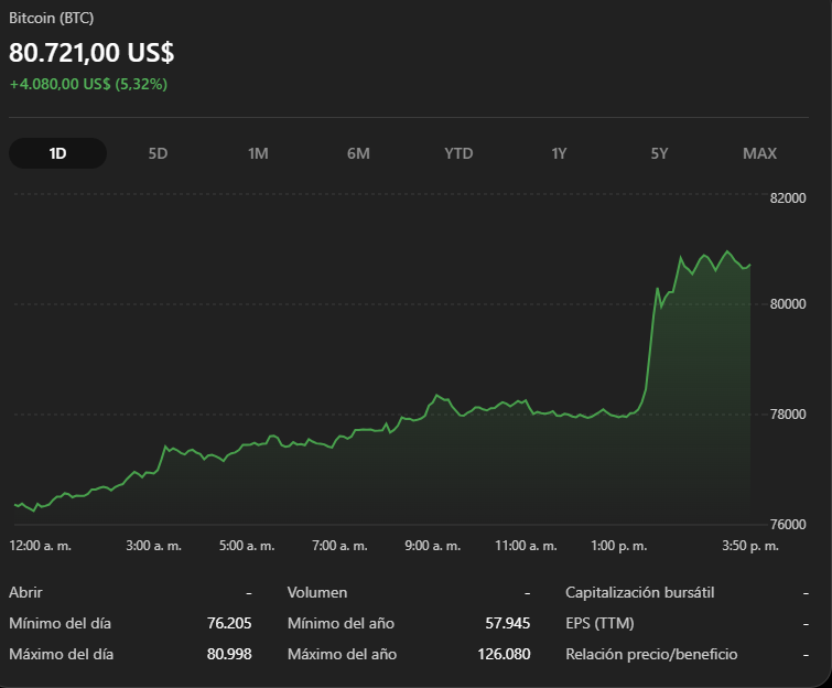 somoscdi's tweet photo. 🚨 Bitcoin vuelve a superar los $80.000
Tesis mencionada en nuestro último video de YouTube 

Después de caer hacia los $76.000, $BTC recupera nuevamente una zona clave.

📈 El movimiento de hoy estuvo acompañado por una fuerte liquidación de posiciones cortas.

¿Estamos ante una ruptura con continuidad o el mercado volverá a poner a prueba los $80K?

👀 El precio nos dará la respuesta. No adelantemos la tesis: observemos la acción del precio.