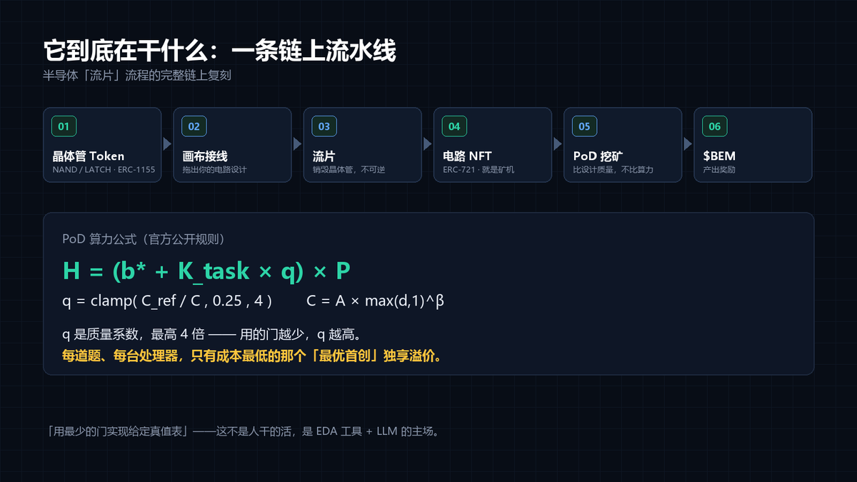 KyymYu's tweet photo. 一句话结论：TapeOut 不是空气币，是真实在链上跑的技术叙事（链上已执行 4375 万条 RISC-V 指令、27,297 个电路、913 台处理器），发展速度是真的快；但「BEM 挖矿」和「TapeHub 打新」是两种完全不同的风险等级——前者挖矿合约已封印（安全），后者发射台是单一钱包可升级（命门）。 https://t.co/lhMyZ3rgol