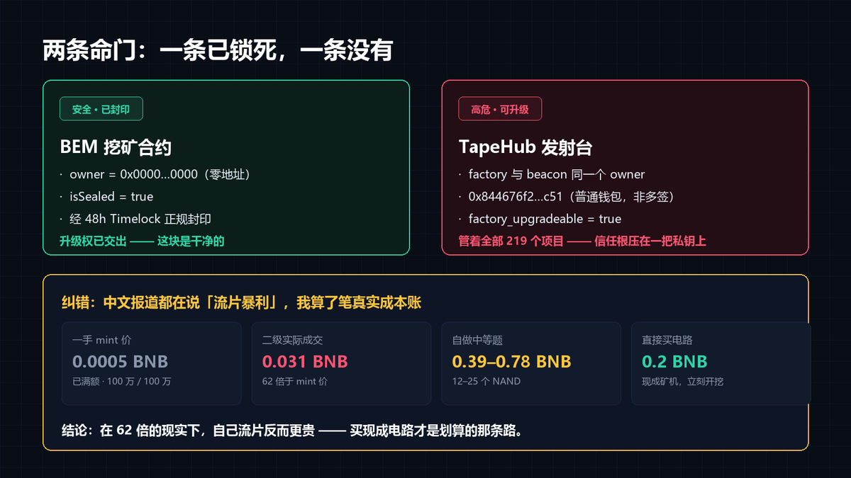 KyymYu's tweet photo. 一句话结论：TapeOut 不是空气币，是真实在链上跑的技术叙事（链上已执行 4375 万条 RISC-V 指令、27,297 个电路、913 台处理器），发展速度是真的快；但「BEM 挖矿」和「TapeHub 打新」是两种完全不同的风险等级——前者挖矿合约已封印（安全），后者发射台是单一钱包可升级（命门）。 https://t.co/lhMyZ3rgol