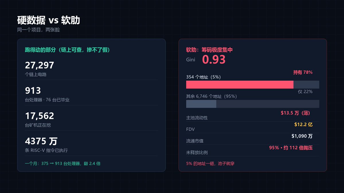 KyymYu's tweet photo. 一句话结论：TapeOut 不是空气币，是真实在链上跑的技术叙事（链上已执行 4375 万条 RISC-V 指令、27,297 个电路、913 台处理器），发展速度是真的快；但「BEM 挖矿」和「TapeHub 打新」是两种完全不同的风险等级——前者挖矿合约已封印（安全），后者发射台是单一钱包可升级（命门）。 https://t.co/lhMyZ3rgol