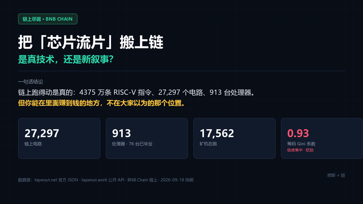 KyymYu's tweet photo. 一句话结论：TapeOut 不是空气币，是真实在链上跑的技术叙事（链上已执行 4375 万条 RISC-V 指令、27,297 个电路、913 台处理器），发展速度是真的快；但「BEM 挖矿」和「TapeHub 打新」是两种完全不同的风险等级——前者挖矿合约已封印（安全），后者发射台是单一钱包可升级（命门）。 https://t.co/lhMyZ3rgol
