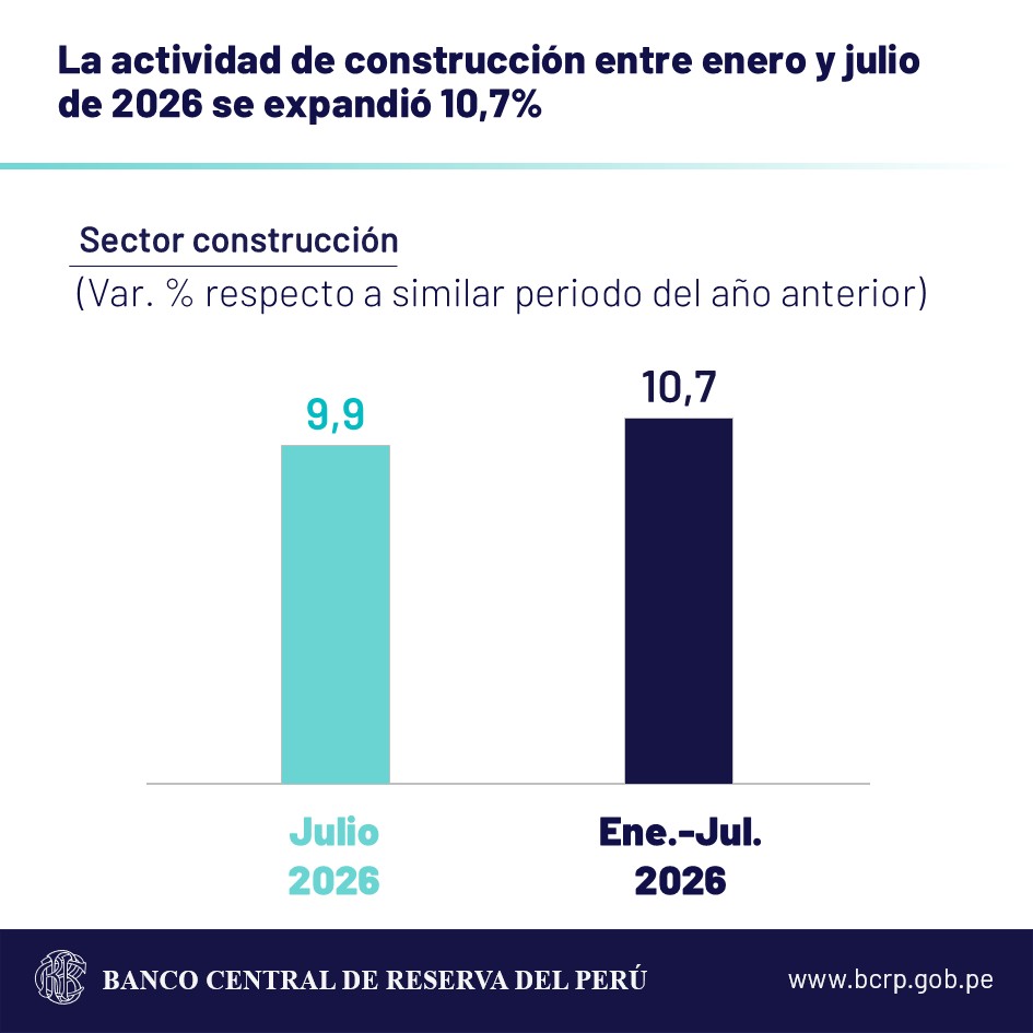 bcrpoficial's tweet photo. #BCRP: En julio de 2026, el PBI creció 3,6% interanual, producto del favorable desempeño del sector no primario (5%). https://t.co/BQ35o3wnXV