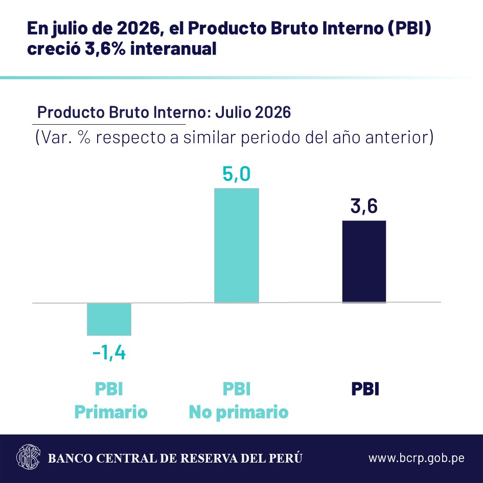 bcrpoficial's tweet photo. #BCRP: En julio de 2026, el PBI creció 3,6% interanual, producto del favorable desempeño del sector no primario (5%). https://t.co/BQ35o3wnXV
