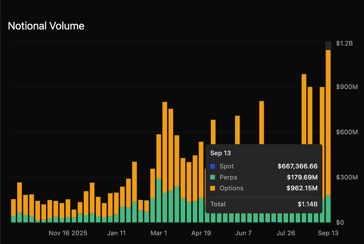 DeriveXYZ's tweet photo. Fees + Volume + Traders + Open Interest are all up and to the right 🚀 https://t.co/OHYWvX5U3j
