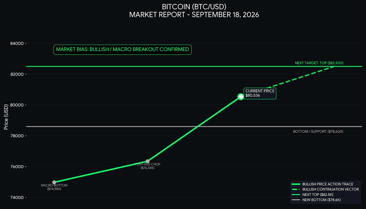 WhatsNextBTC's tweet photo. The FOMC dust has officially settled, and the bulls have completely taken the wheel. Bitcoin is currently trading all the way up at $81,125.

If you've been tracking our analysis this week, you know we nailed that capitulation flush down to $75,000 for a really nice win. After catching its breath in the post-Fed chop yesterday, the market decided it liked the macro landscape. The daily Golden Cross we mapped out provided the exact structural fuel the bulls needed. The tape exploded upward, completely smashing through our previous forecasted TOP target at $78,600 and securing a massive macro breakout.

As for what happens next: The structure has officially flipped. Because we cleared that heavy overhead resistance with such aggressive volume, our old $78,600 ceiling has now become our new foundational floor. The momentum oscillators are pointing straight up, and the algorithms are hunting for the next major liquidity pool. Expect the tape to use this new support base to launch a direct attack on the $82,500 region.

MARKET BIAS: BULLISH / MACRO BREAKOUT CONFIRMED

NEXT TARGET: $82,500

BOTTOM: $78,600  (Flipped from Resistance)

Priced-In Rate Hike: The market finally digested the Fed's 25 basis point rate hike. Because this move was already heavily priced in by Wall Street, the removal of that event-risk uncertainty caused a classic short squeeze, allowing the tape to easily push higher. #BTC