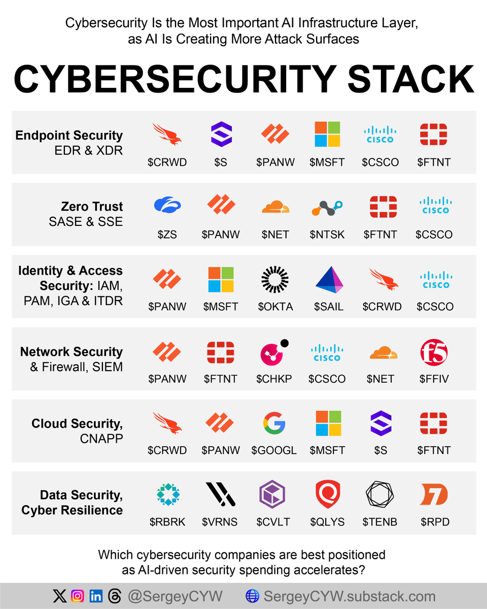 SergeyCYW's tweet photo. Cybersecurity Stocks:

1. Endpoint Security, EDR/XDR
CrowdStrike - $CRWD
SentinelOne - $S
Palo Alto Networks - $PANW
Microsoft - $MSFT
Cisco / Splunk - $CSCO
Fortinet - $FTNT

2. Zero Trust, SASE & SSE
Zscaler - $ZS
Palo Alto Networks - $PANW
Cloudflare - $NET
Netskope - $NTSK
Fortinet - $FTNT
Cisco - $CSCO

3. Identity & Access Security: IAM, PAM, IGA & ITDR
Palo Alto Networks / CyberArk - $PANW
Microsoft - $MSFT
Okta - $OKTA
SailPoint - $SAIL
CrowdStrike - $CRWD
Cisco / Duo - $CSCO

4. Network Security & Firewall, SIEM
Palo Alto Networks - $PANW
Fortinet - $FTNT
Check Point Software - $CHKP
Cisco - $CSCO
Cloudflare - $NET
F5 - $FFIV

5. Cloud Security, CNAPP & Workload Protection
Palo Alto Networks - $PANW
CrowdStrike - $CRWD
Alphabet / Google Cloud / Wiz - $GOOGL
Microsoft - $MSFT
SentinelOne - $S
Fortinet - $FTNT

6. Data Security, Cyber Resilience & Exposure Management
Rubrik - $RBRK
Varonis Systems - $VRNS
Commvault Systems - $CVLT
Qualys - $QLYS
Tenable - $TENB
Rapid7 - $RPD