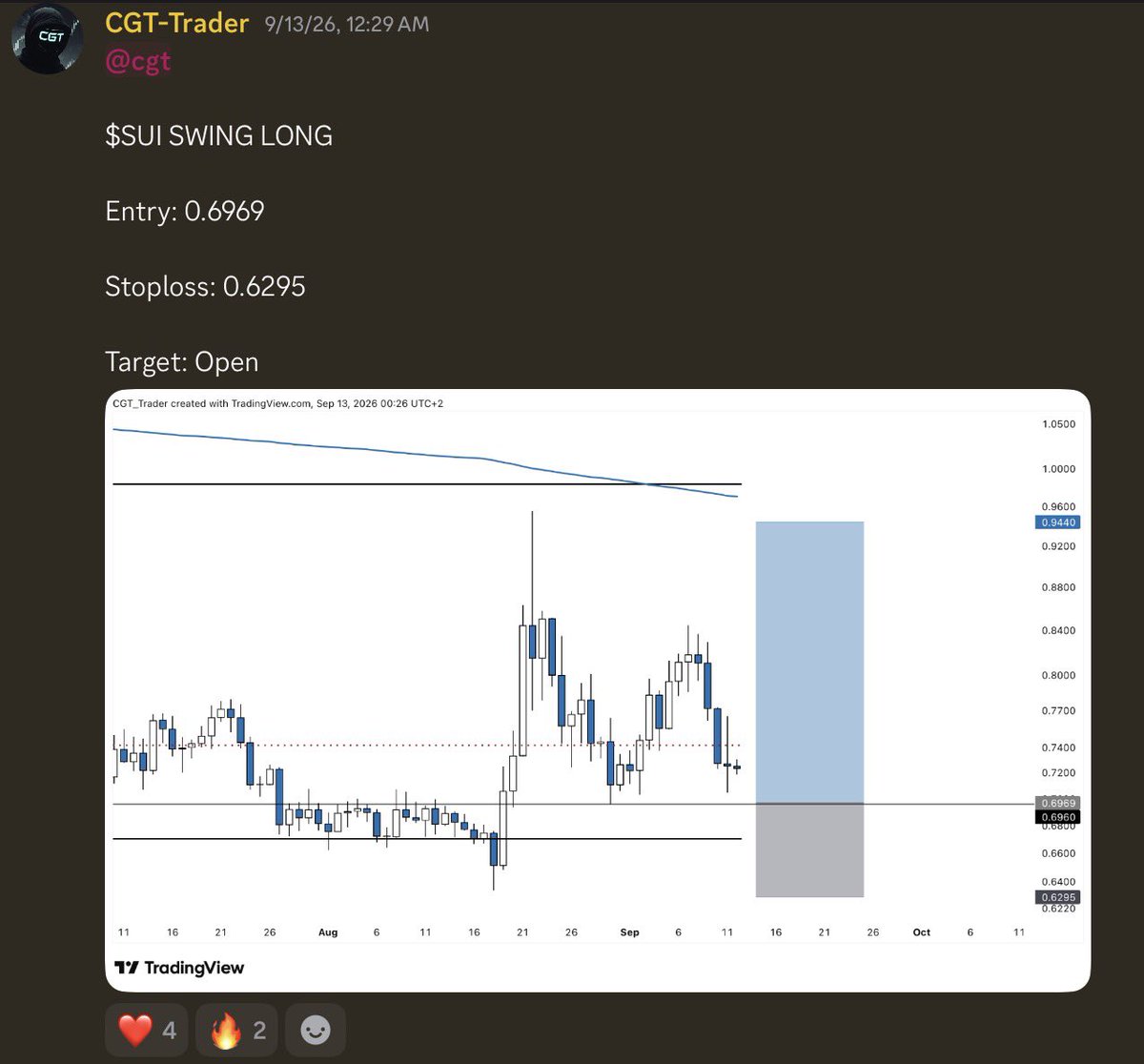 CGT_Trader's tweet photo. Recently shared this swing trade in the @VantageAcademy_ server and it’s already printing. 

To get more insight into our personal trading join now.

Link in bio. https://t.co/0Y4JAbcgtW