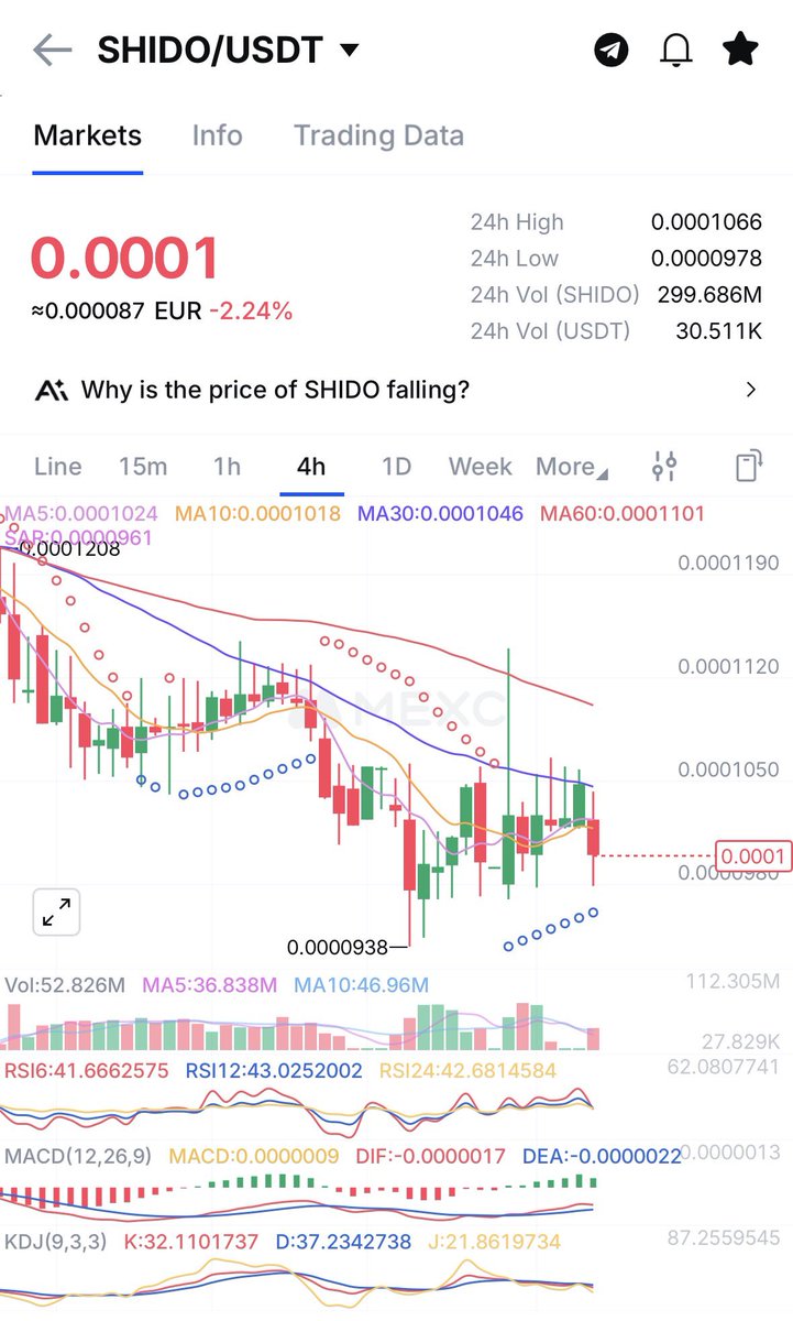 SHIDO_Staker's tweet photo. $BTC UP 5.1%…‼️
$SHIDO DOWN 2.2%… 🤦🏻‍♂️

@ShidoNetwork 
WHAT MUST HAPPEN UNTIL YOU UNDERSTAND THAT YOU NEED A PROFESSIONAL MARKETING‼️‼️‼️

You are fantastic DEVS… but horrible in selling your own product…🤮

#SHIDO WE NEED MARKETING‼️ https://t.co/9DHmgoekSq