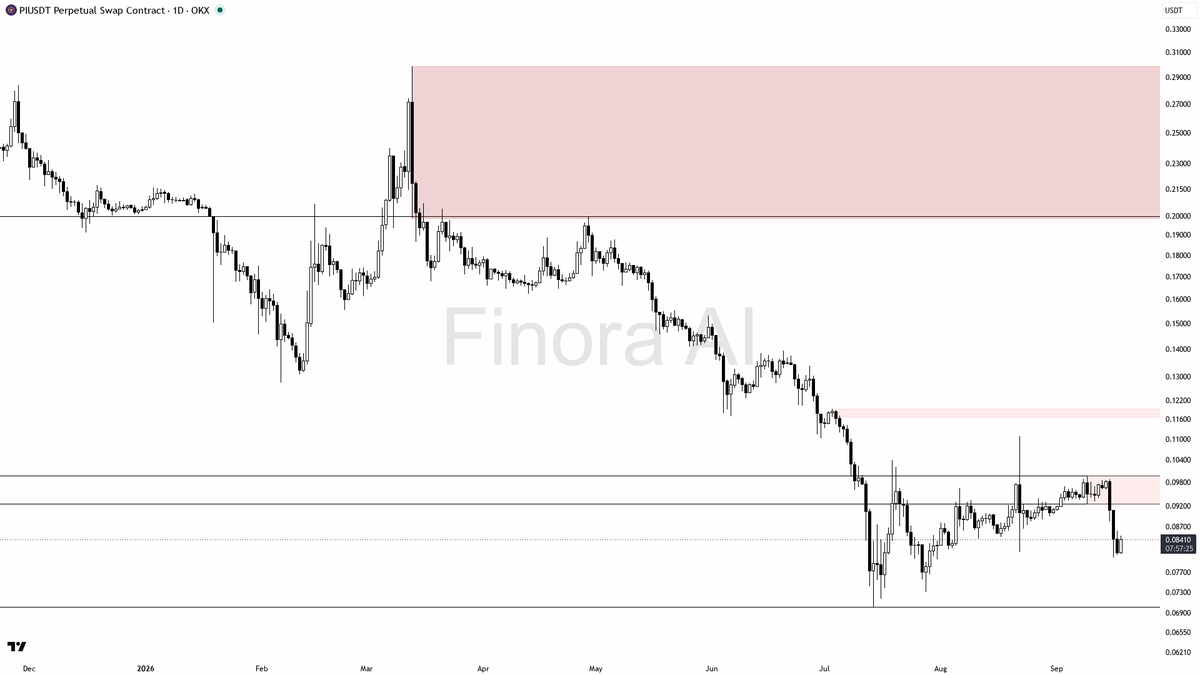 Finora_EN's tweet photo. hey! let me break down $PI #PIUSDT.P on the 1d for you real quick 🔍
- my bias is bearish here — daily, weekly, and BTC structure are aligned, so this is not a counter-trend call
- I expect a test of 0.08104 / 0.08127 first, then a push toward 0.073 if that shelf gives way
- short entry zone: 0.0854–0.0906 (unfilled supply / FVG) after a rejection, liquidity sweep of the last swing high area, or a lower-timeframe break of structure down
- wait for a daily pin, bearish engulfing, or failed reclaim of 0.0906 before entering
- take-profits in order: 0.08127, then 0.073
- place protection beyond the structure flip — a daily close above 0.09979 invalidates this bias
- factor BTC’s current buy-side pressure (OI up, funding slightly positive) into timing; it can delay the next leg down even while PI structure stays bearish
- not investment advice, educational report only
📊 Want the full detailed breakdown of PIUSDT.P 1D — every level, entry and target?
One tap, free on Telegram → https://t.co/v01ah7cBDr