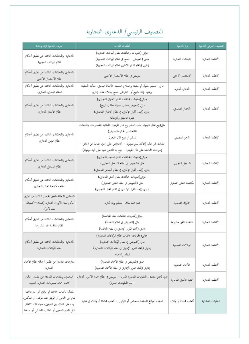 dakheellaw's tweet photo. تصانيف #الدعاوى القضائية في ناجز، ويعتبر من أحدث الملفات. 👇

🖇:
https://t.co/1blWQqiSOq https://t.co/tPFaBcTR54
