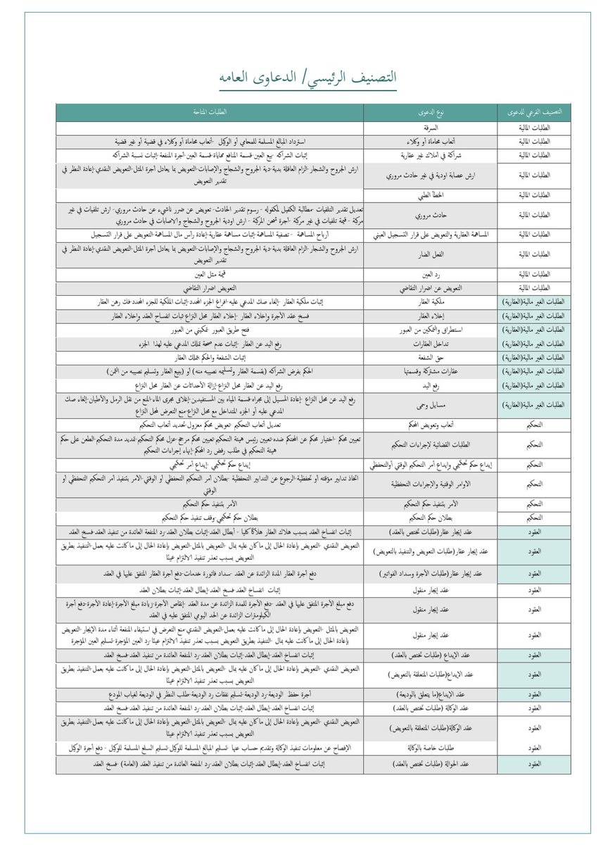 dakheellaw's tweet photo. تصانيف #الدعاوى القضائية في ناجز، ويعتبر من أحدث الملفات. 👇

🖇:
https://t.co/1blWQqiSOq https://t.co/tPFaBcTR54