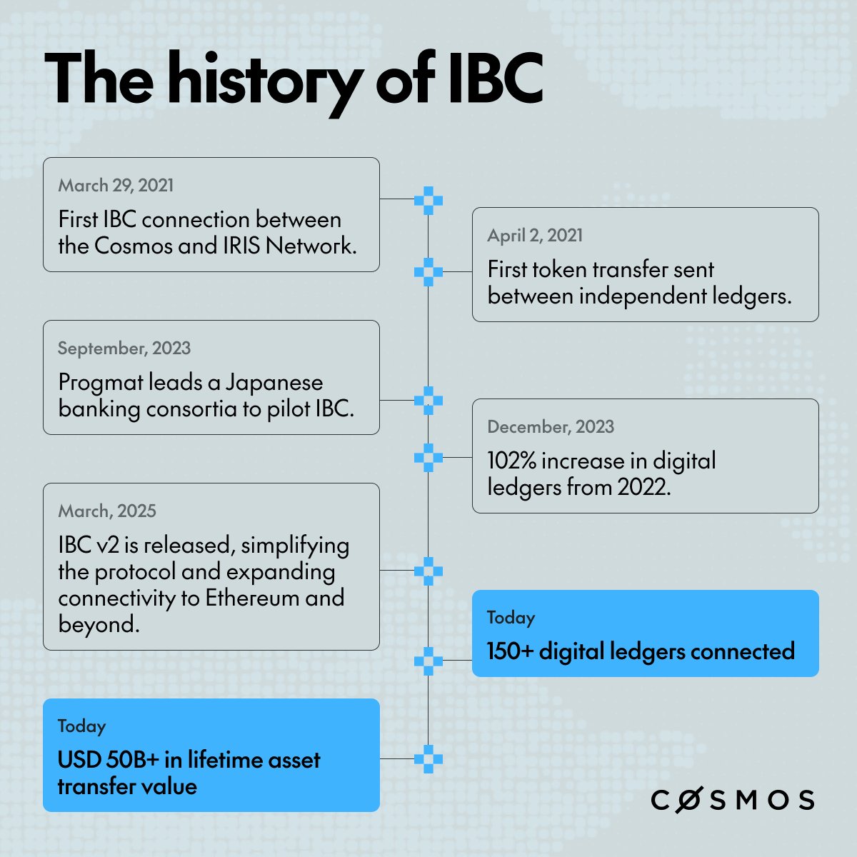 cosmos's tweet photo. On March 29, 2021, the first IBC connection was established between the Cosmos and IRIS Network.

Five years on, IBC connects 115+ digital ledgers, has moved USD 50B+ in assets, and operates with no third-party intermediary.

Today, it remains a neutral, open-source standard for interoperability.