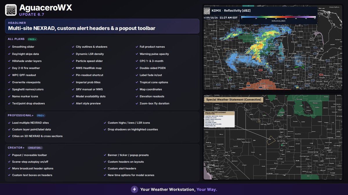 aguacerowx's tweet photo. 🚨Aguacero 6.7 is live.

🌧️Load multiple NEXRAD sites
⚠️Custom alert headers
⚙️Popout toolbar (Creator+)
Plus new CPC outlooks, HeatRisk, fire weather days 2–8

And MUCH more.

https://t.co/tmGzmDrtGh https://t.co/su7xLZKbeO