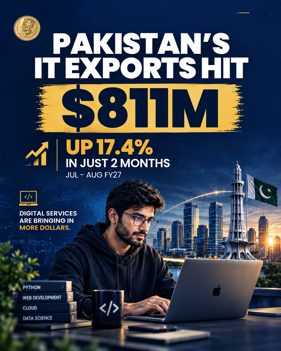 Paknomicss's tweet photo. 🇵🇰💻 Pakistan’s IT exports hit $811M in Jul–Aug FY27.
That’s 17.4% higher than the same period last year. 📈
Digital services are bringing more dollars into Pakistan, but can the country sustain this growth?
#Pakistan #ITExports #Paknomics https://t.co/bdpR1AwboC